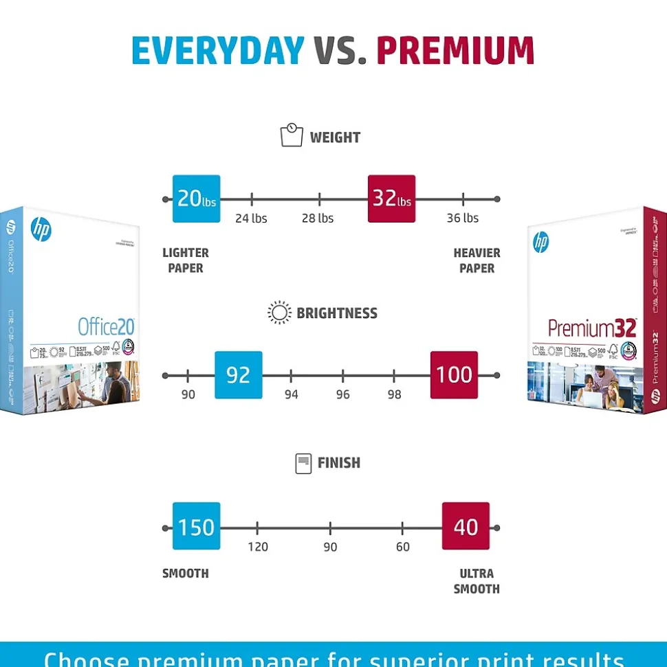 HP Premium32 8.5" x 11" Multipurpose Paper, 32 lbs., 100 Brightness, 500 Sheets/Ream (113100)